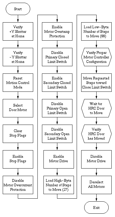 Flow Diagram