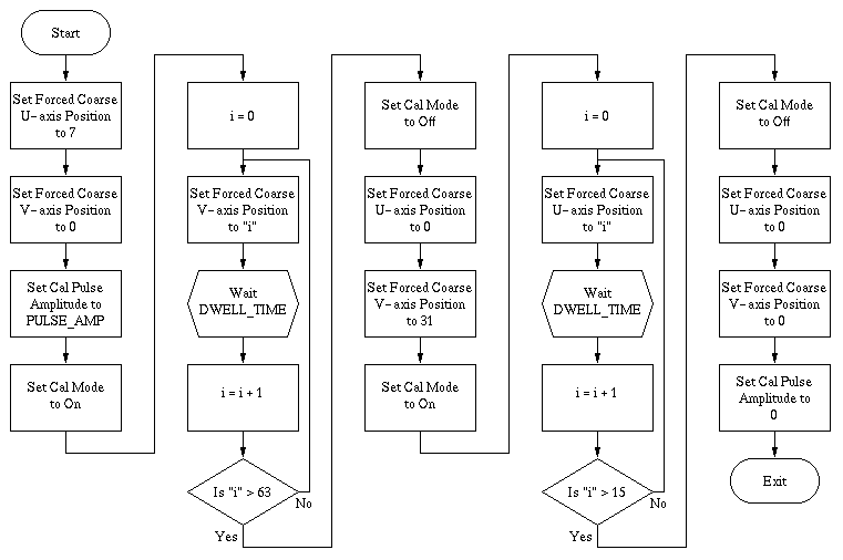 Flow Diagram