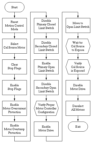 Flow Diagram