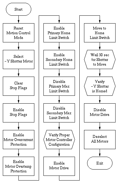 Flow Diagram