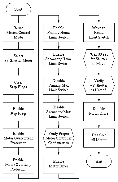 Flow Diagram