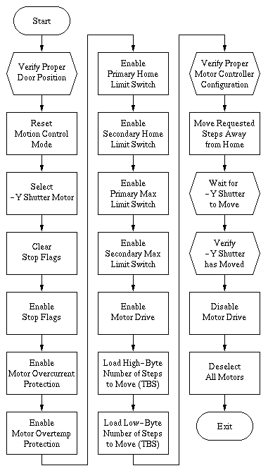 Flow Diagram