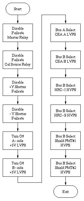 Flow Diagram