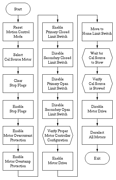 Flow Diagram