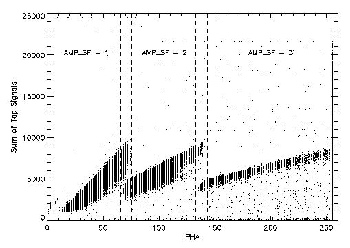 Sum of Taps versus PHA with range switching bands indicated