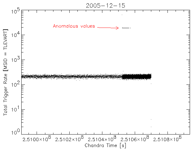 TLEVART data