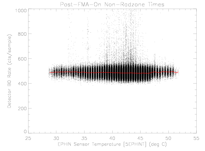 Detector B0 rate vs EPHIN sensor temperature