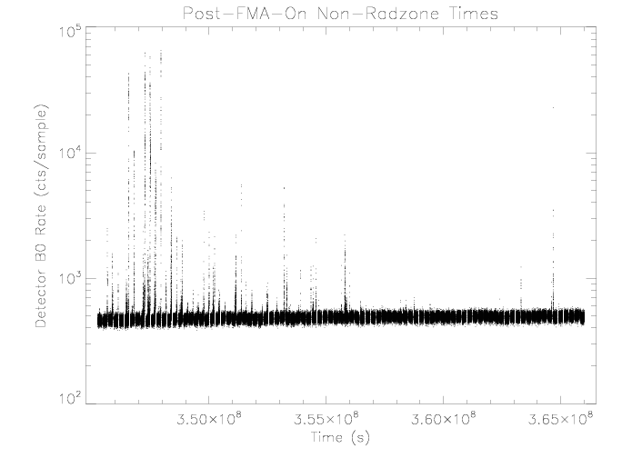 Detector B0 rate vs time
