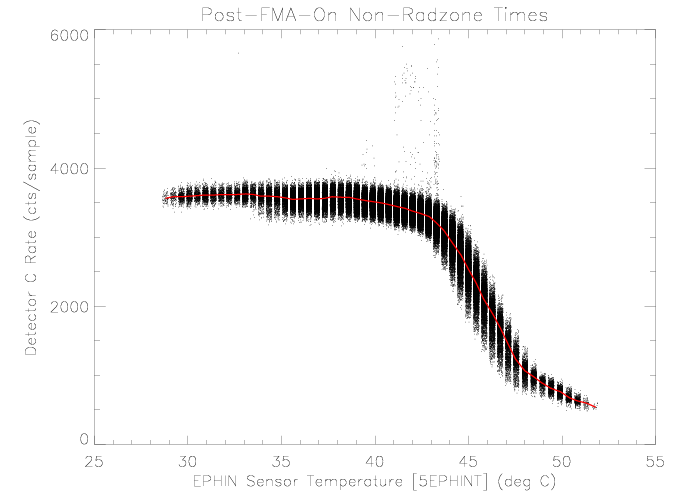 Detector C rate vs EPHIN sensor temperature
