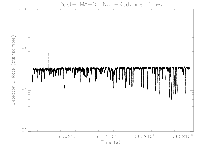 Detector C rate vs time