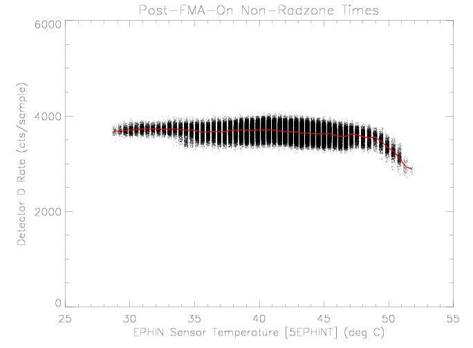 Detector D rate vs EPHIN sensor temperature