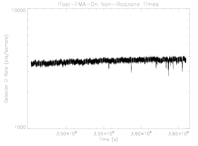 Detector D rate vs time