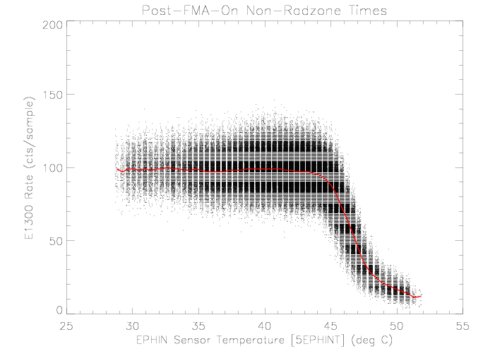 E1300 rate vs EPHIN sensor temperature