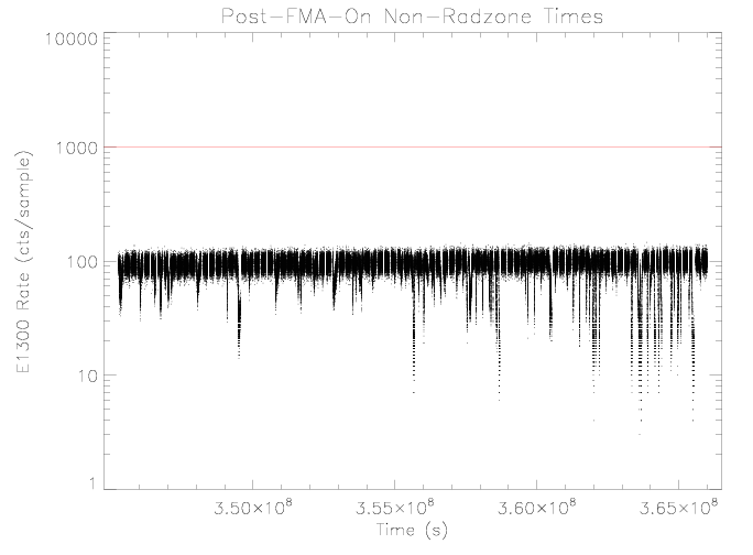 E1300 rate vs time
