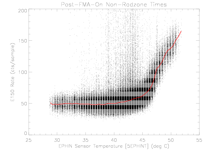 E150 rate vs EPHIN sensor temperature