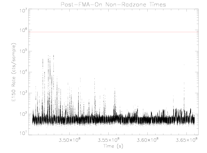 E150 rate vs time
