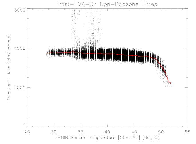 Detector E rate vs EPHIN sensor temperature