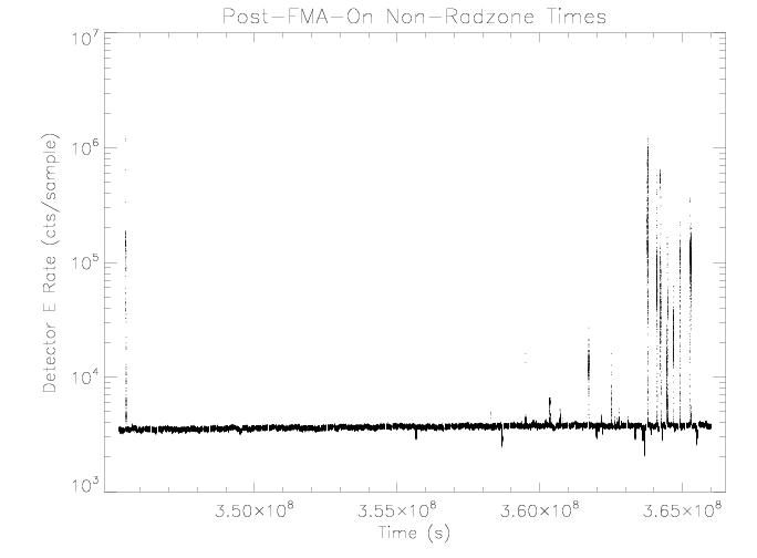 Detector E rate vs time