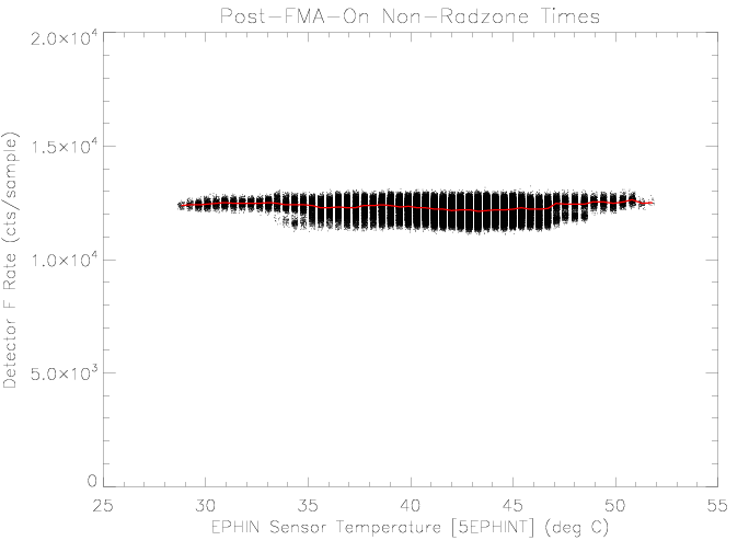 Detector F rate vs EPHIN sensor temperature