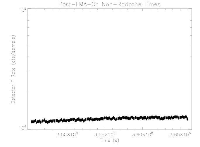Detector F rate vs time