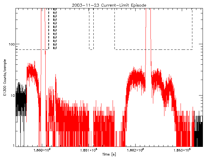 E1300 rate vs time