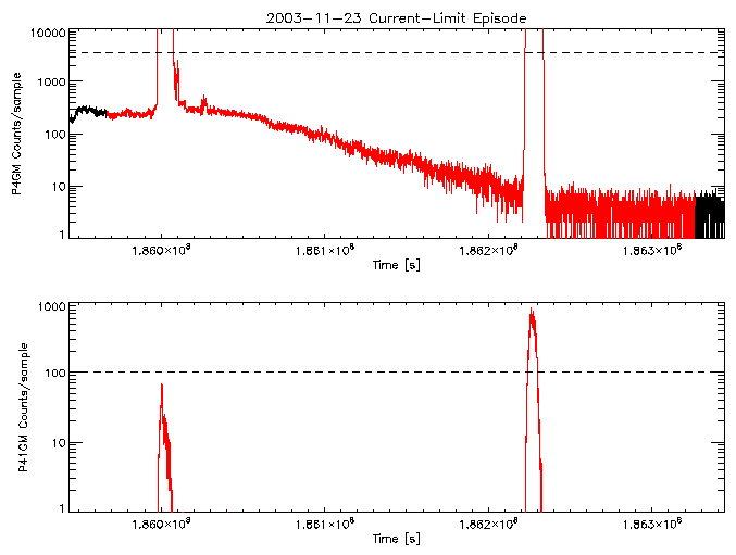 P4GM and P41GM rate vs
      time