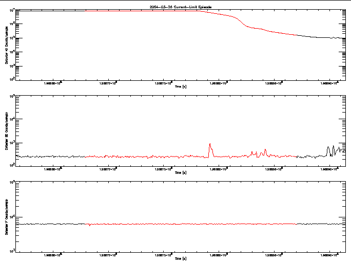 Detector A, B, & F rate vs 
      time