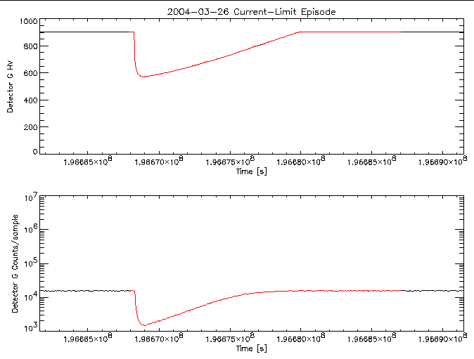 Detector G HV level and
      counts/sample vs time