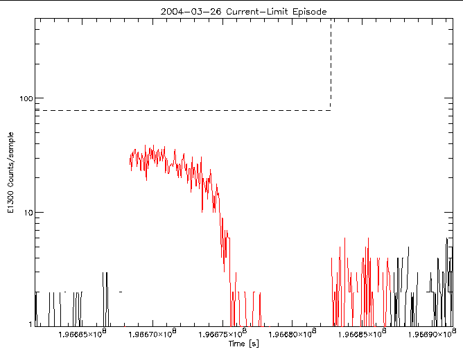 E1300 rate vs time