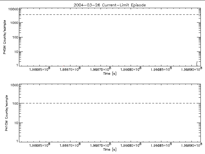 P4GM and P41GM rate vs
      time