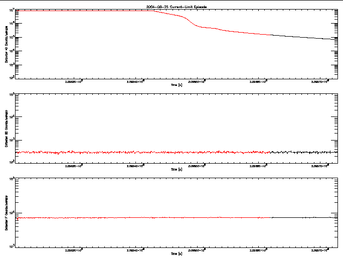 Detector A, B, & F rate vs 
      time