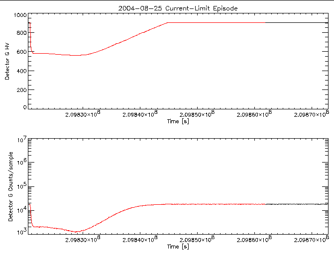 Detector G HV level and
      counts/sample vs time