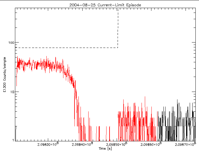 E1300 rate vs time