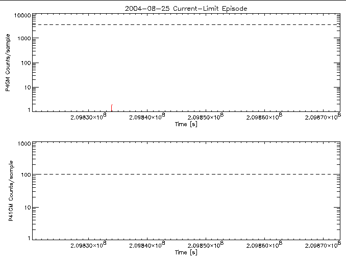 P4GM and P41GM rate vs
      time