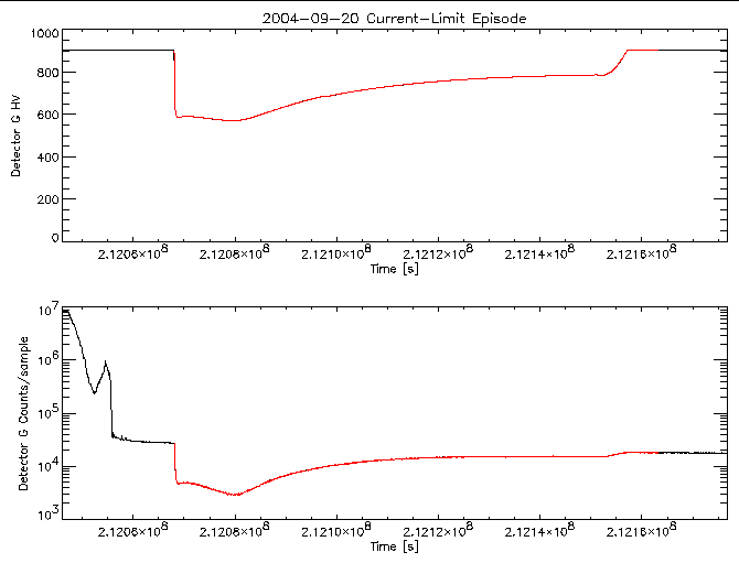 Detector G HV level and
      counts/sample vs time