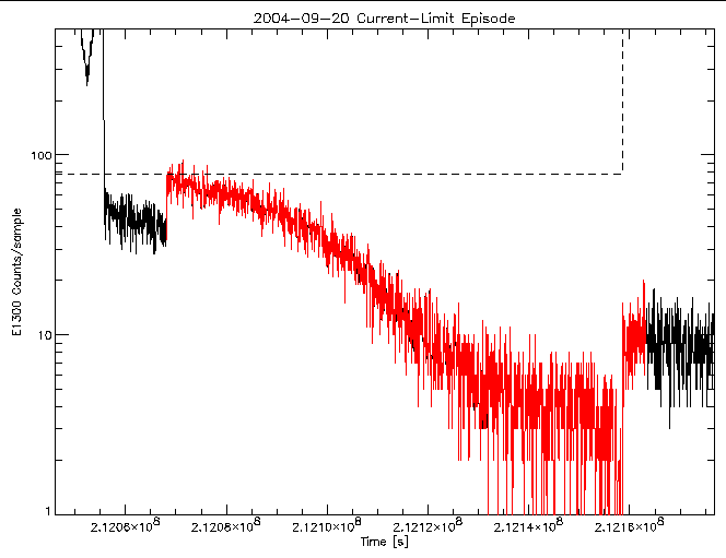 E1300 rate vs time