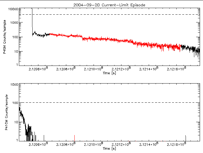 P4GM and P41GM rate vs
      time