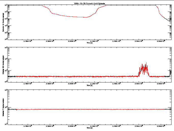 Detector A, B, & F rate vs 
      time