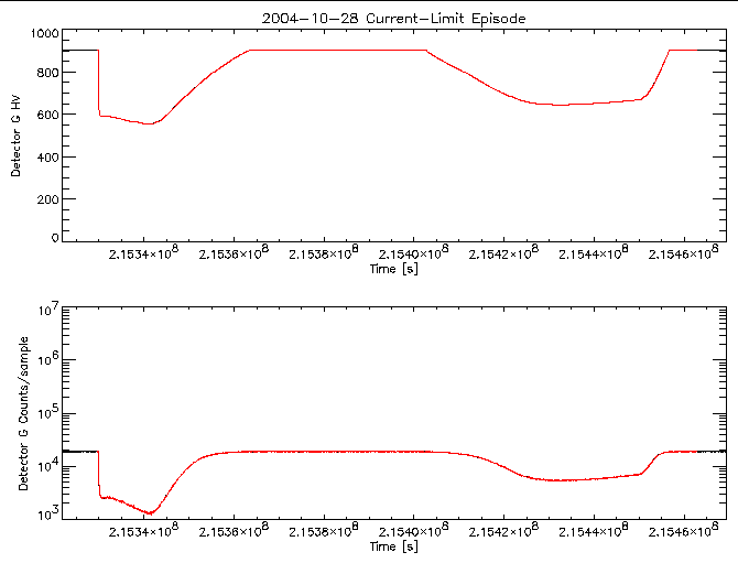 Detector G HV level and
      counts/sample vs time