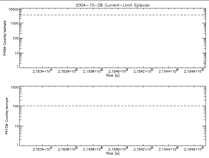 P4GM and P41GM rate vs
      time