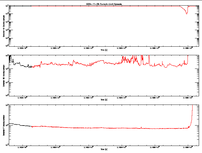 Detector A, B, & F rate vs 
      time