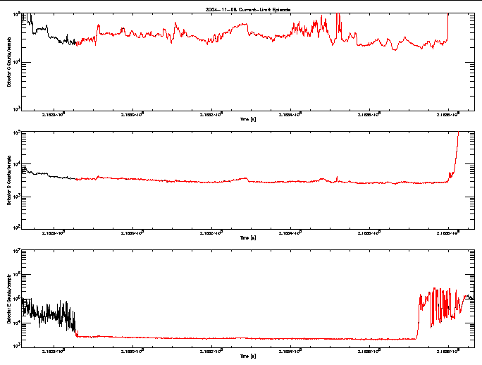 Detector C, D, & E rate vs 
      time