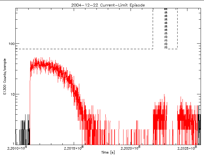 E1300 rate vs time