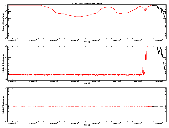 Detector A, B, & F rate vs 
      time