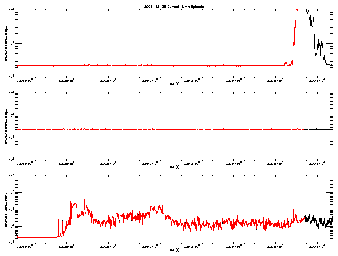 Detector C, D, & E rate vs 
      time