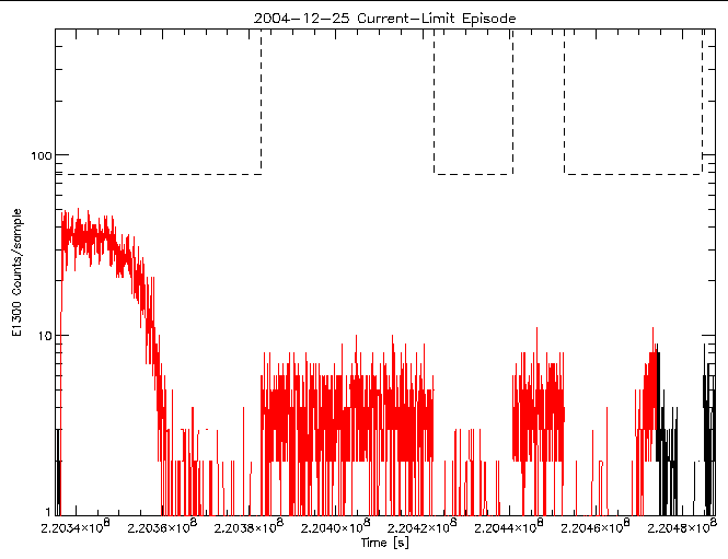 E1300 rate vs time