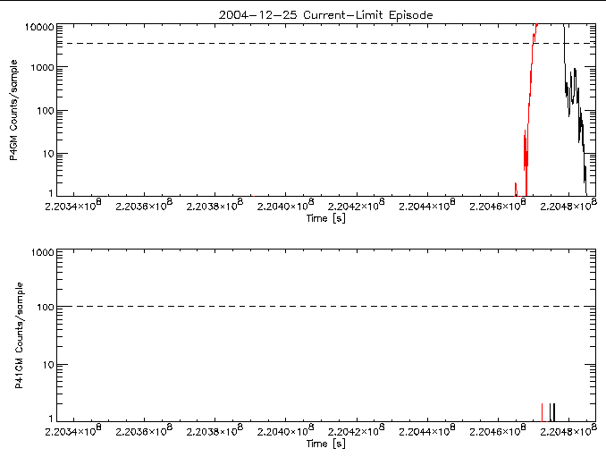 P4GM and P41GM rate vs
      time