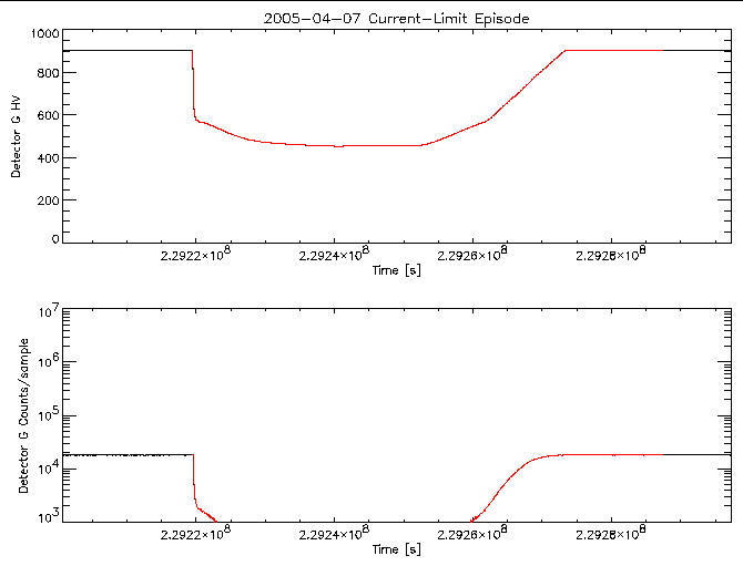 Detector G HV level and
      counts/sample vs time