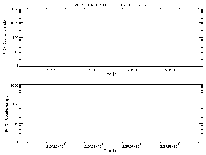 P4GM and P41GM rate vs
      time