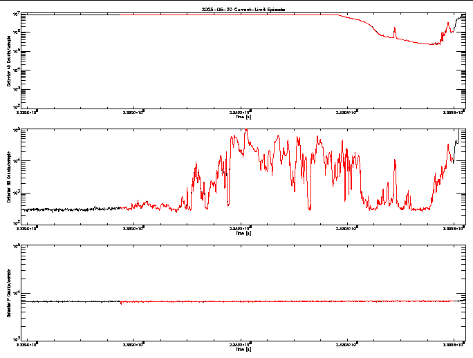 Detector A, B, & F rate vs 
      time